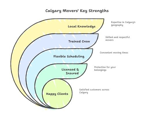 Calgary Movers Near Me