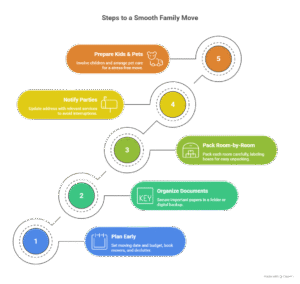 moving checklist for families Calgary