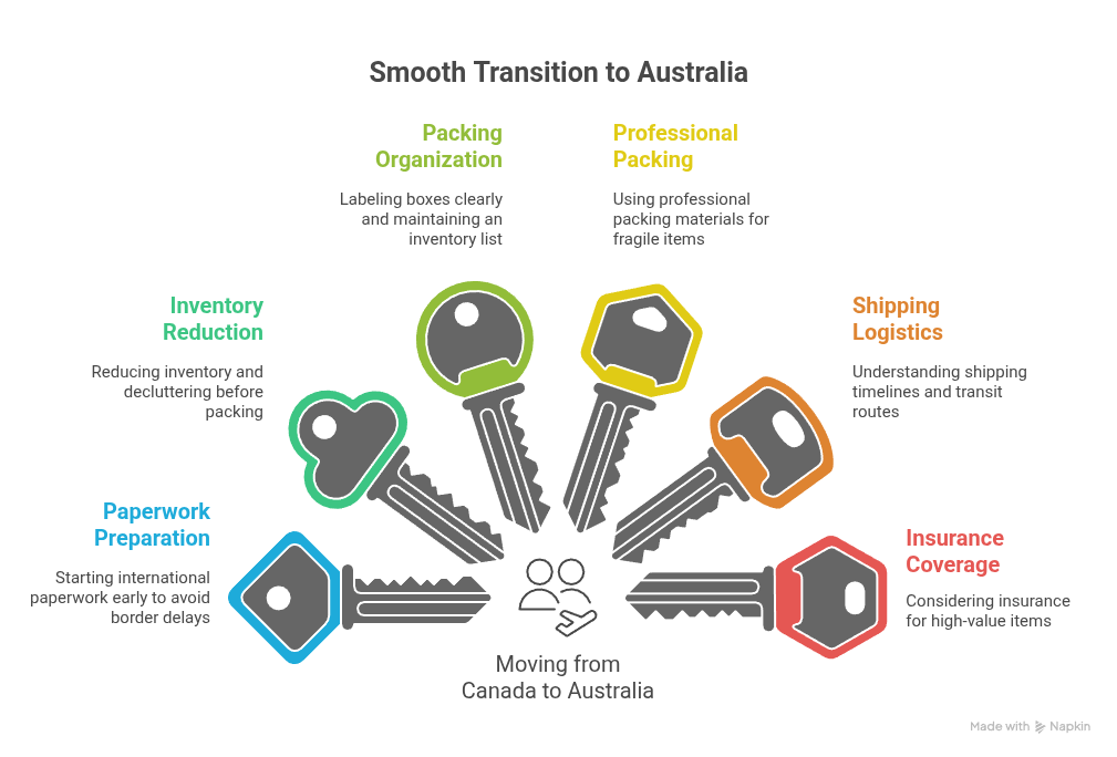 moving to australia from canada