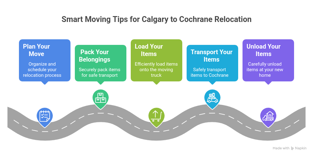 how to moving from Calgary to Cochrane