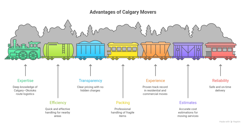 relocating from Calgary to Okotoks